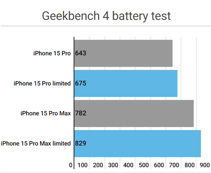 涿鹿apple维修站iPhone15Pro的ProMotion高刷功能耗电吗