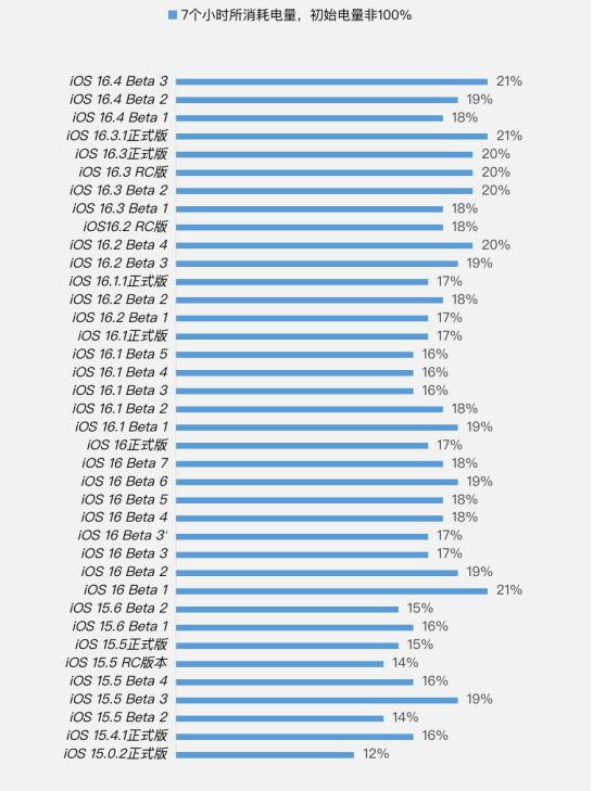 涿鹿苹果手机维修分享iOS 16.4 Beta 3续航跑分等测试结果汇总 