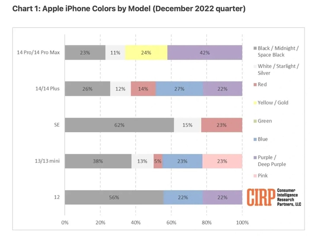 涿鹿苹果维修网点分享：美国用户最喜欢什么颜色的iPhone 14？ 