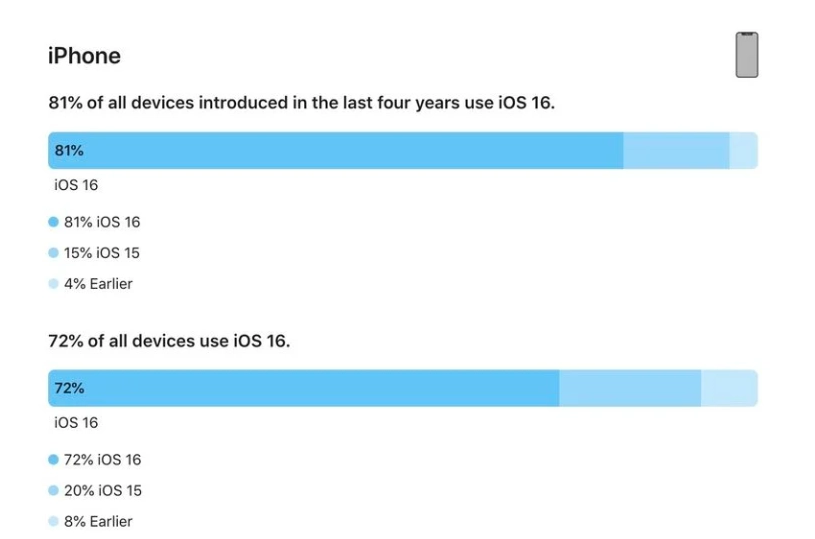 涿鹿苹果手机维修分享iOS 16 / iPadOS 16 安装率 