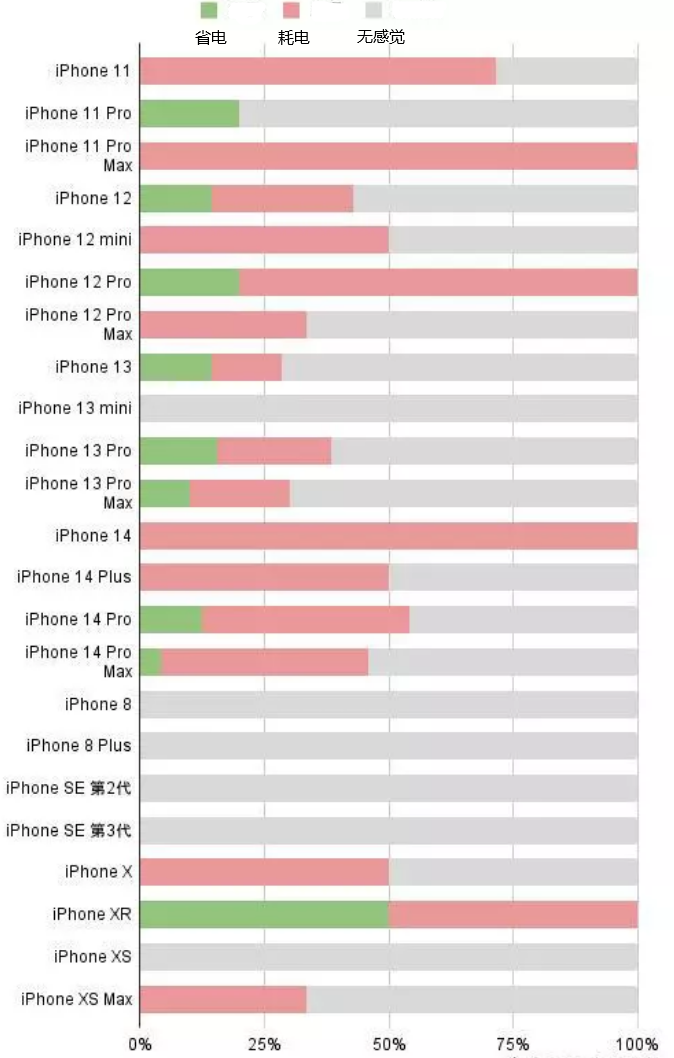 涿鹿苹果手机维修分享iOS16.2太耗电怎么办？iOS16.2续航不好可以降级吗？ 