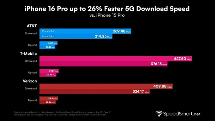 涿鹿苹果手机维修分享iPhone 16 Pro 系列的 5G 速度 